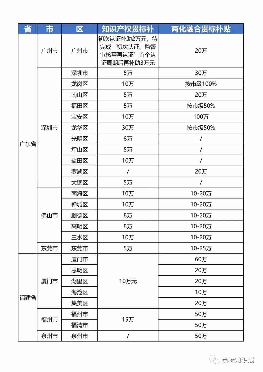 速看！最新部分省市知识产权贯标奖励政策