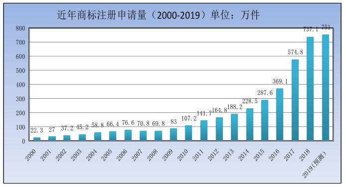 商标局：2019 年第一季度商标工作情况分析