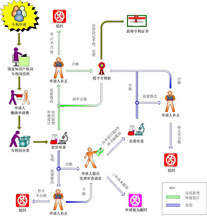 一张图看懂专利申请审批流程，轻松get√