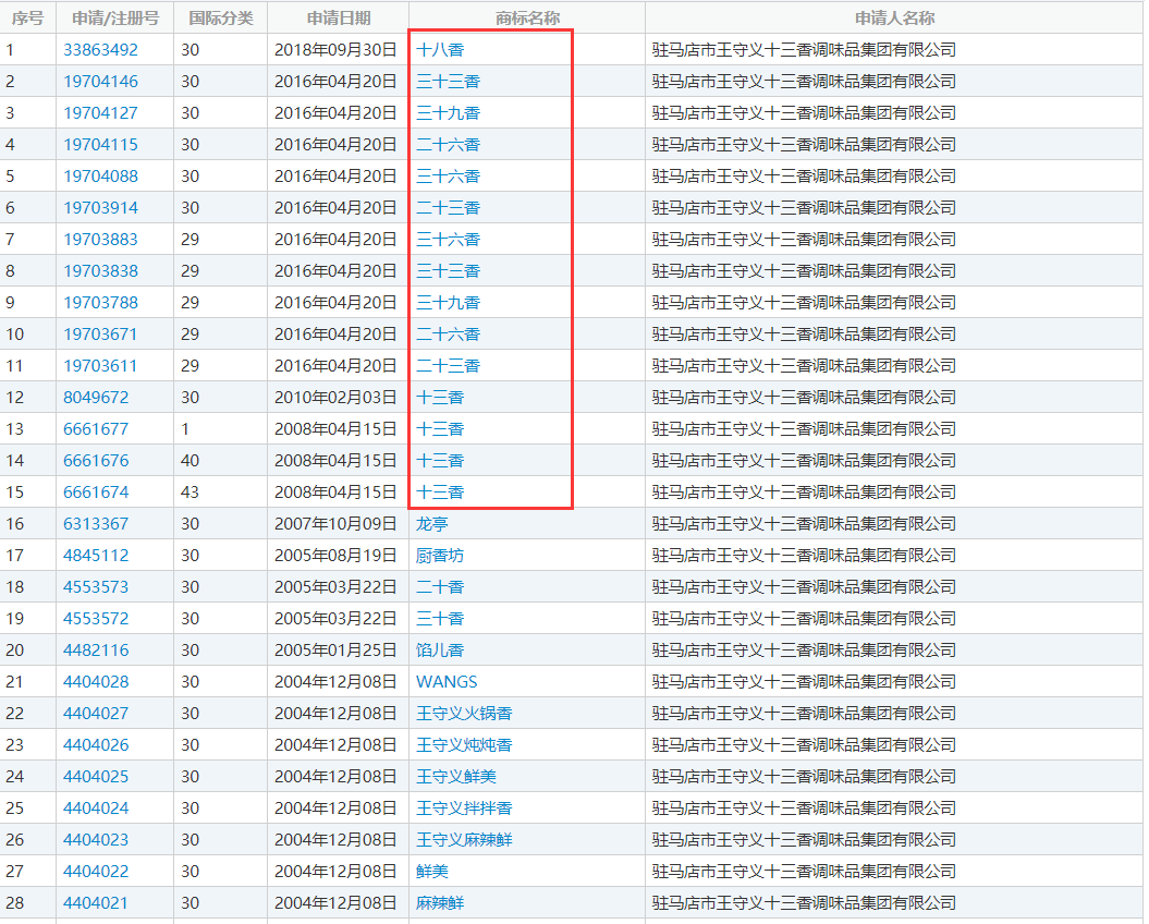 商标布局有啥作用？王守义凭“十六香”商标守护品牌！