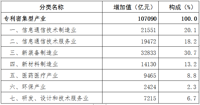 联合公告：2018年全国专利密集型产业增加值占GDP比重为11.6%