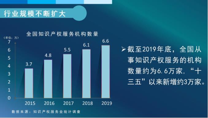 统计 | 2019年全国从事知识产权服务的机构共创造营业收入约2100亿元