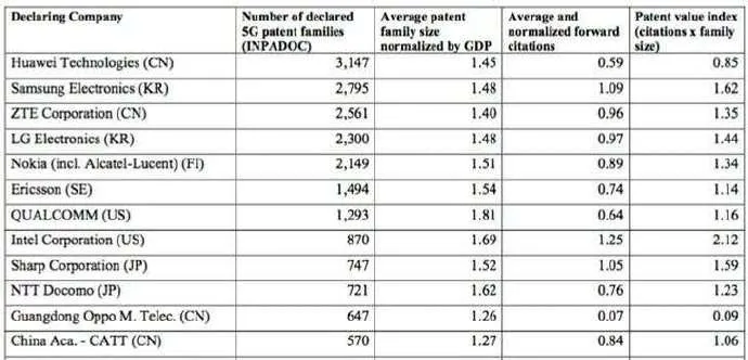 5G行业专利最新全球排名，华为第一！中兴第三？