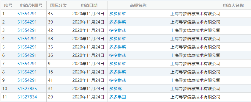 拼多多发力社区团购，申请“多多拼菜”“多多鸡”“多多果园”商标