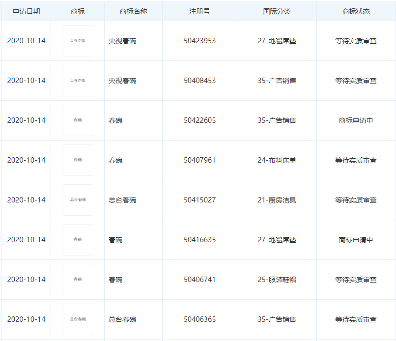 央视又皮了，注册“春碗”“2021牛年春晚”等商标