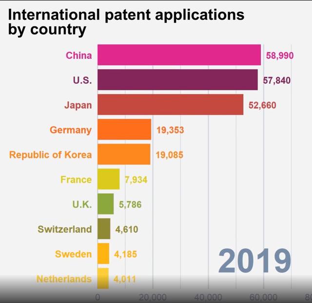 中国超越美国，首次成国际专利申请最大来源国