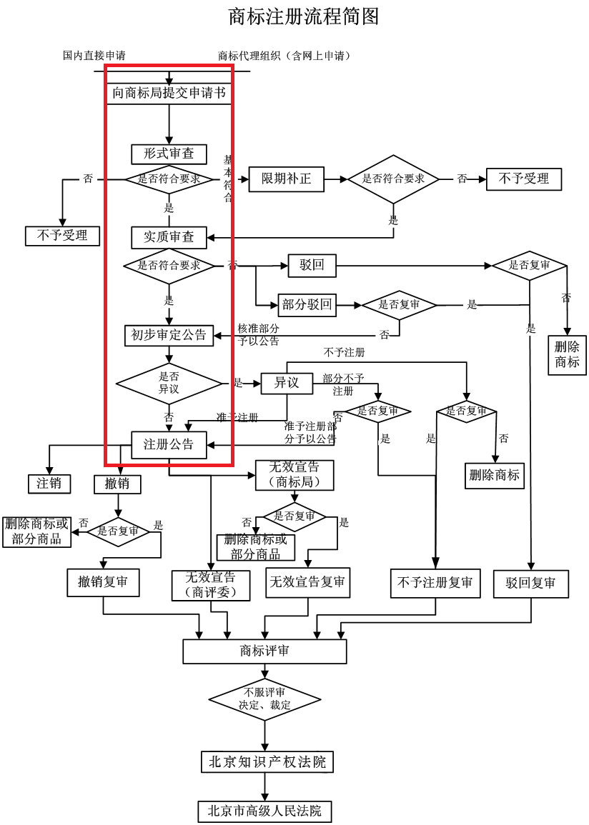 商标注册难吗？需要准备什么？