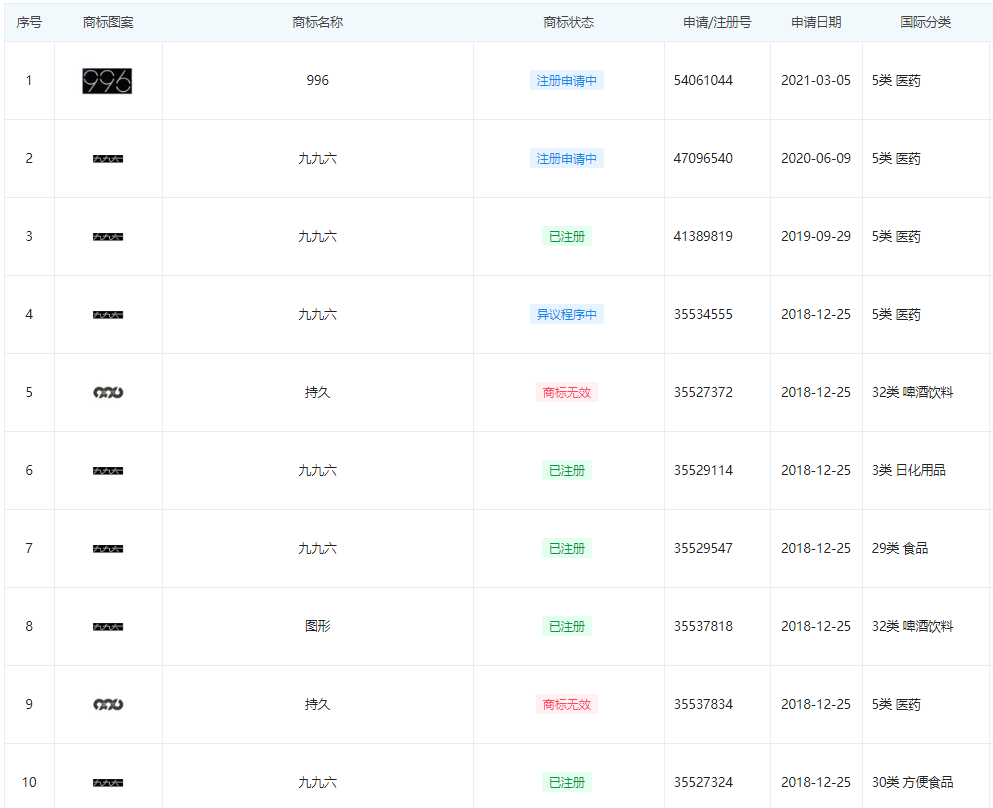 网易严选成功注册“九九六”商标？！