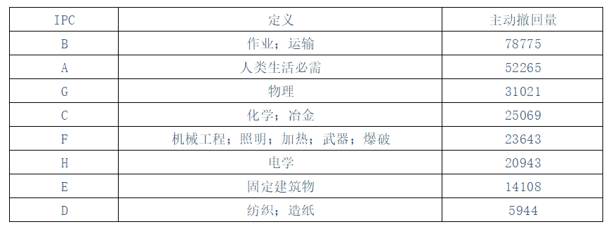 今年发明专利申请撤回量超20万件！