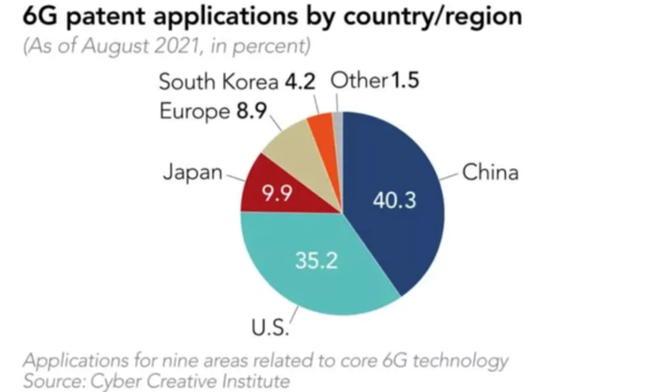 中国6G专利全球第一，向知识产权强国迈进！