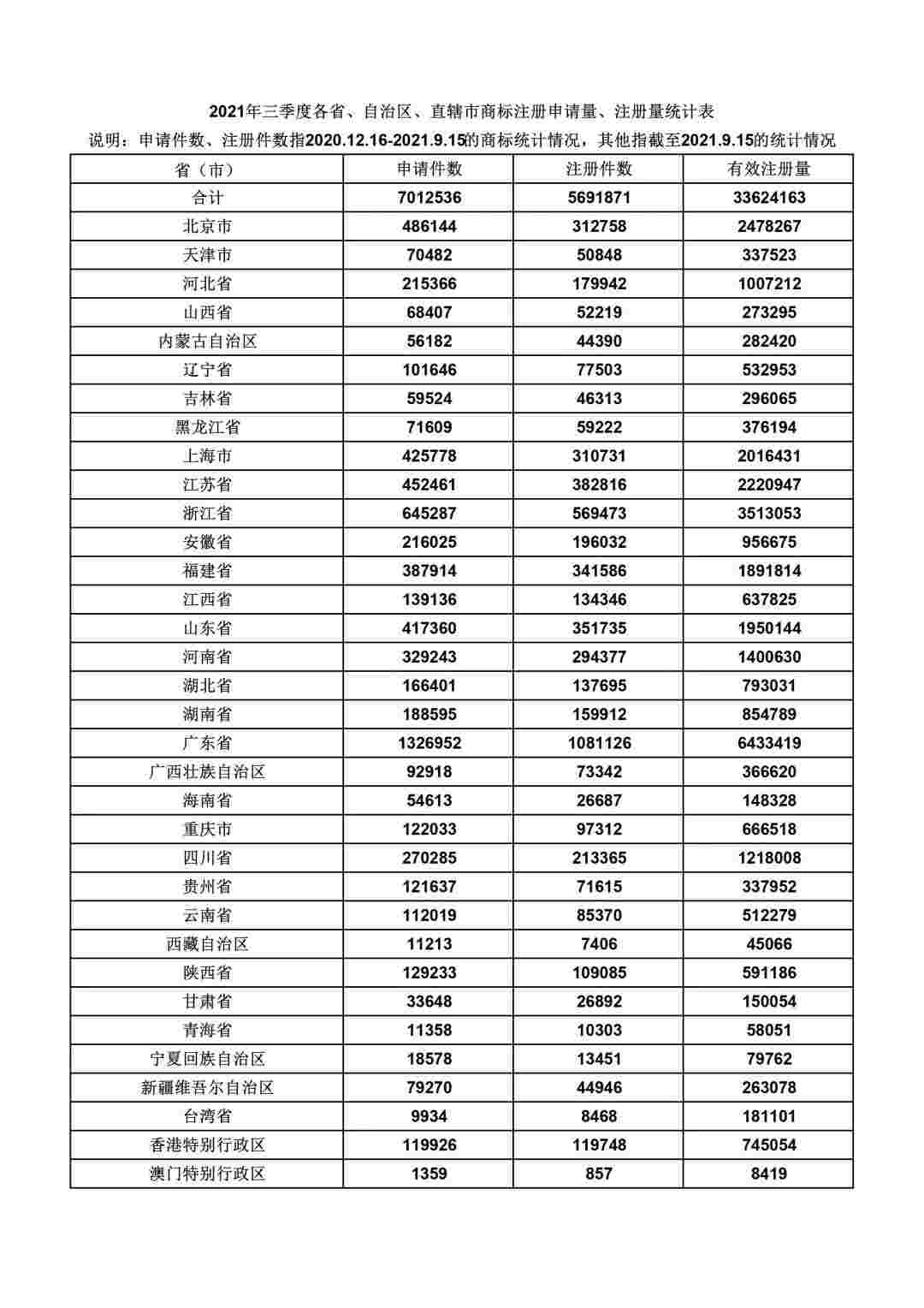 数据丨2021年三季度商标申请量超701万件