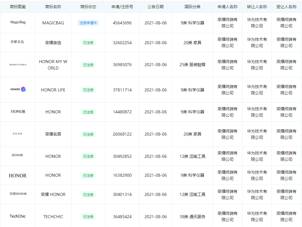 华为转让“荣耀”系列商标，超700+件！