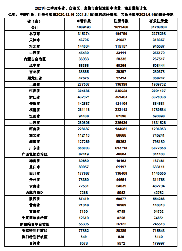 数据丨2021年二季度全国商标申请量466万余件，全国有效商标超3170万！