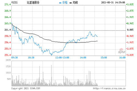 美银证券：重申比亚迪股份“买入”评级，目标价升5.9%至372港元