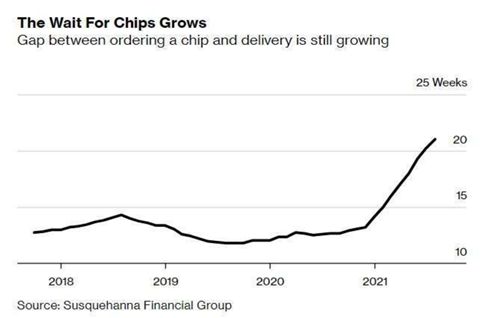 芯片危机愈演愈烈：8月交付等待时间21周，芯片商标转让需要多少时间？