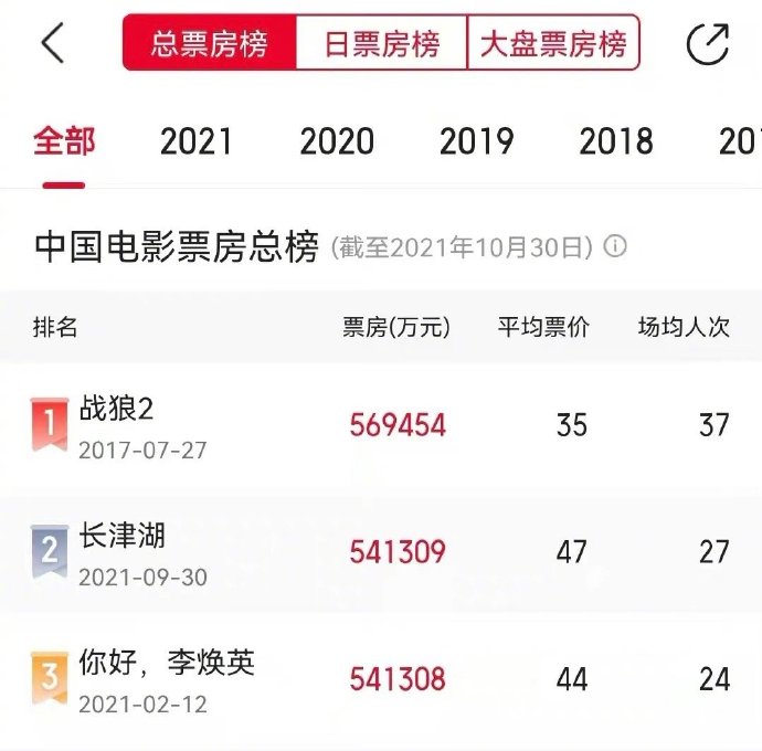长津湖票房升至中国影史第二名，影视传媒属于商标第几类？