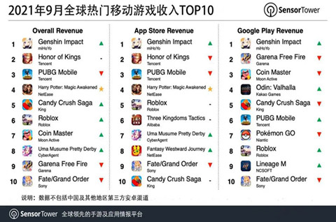 2021年9月全球热门移动游戏收入TOP10，手机游戏商标注册几类？