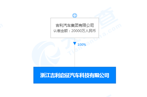 吉利投资成立汽车科技公司，注册资本2亿