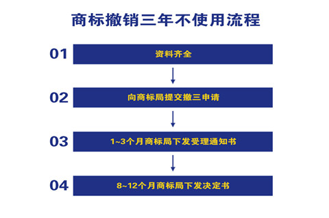 如何申请撤销商标申请？商标撤三需要提供什么资料？