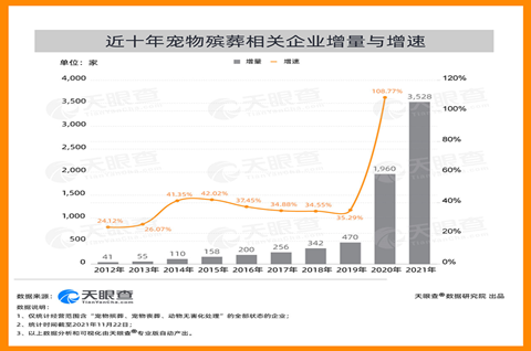 每月新增超230家宠物殡葬企业，宠物殡葬服务商标类别如何选择？