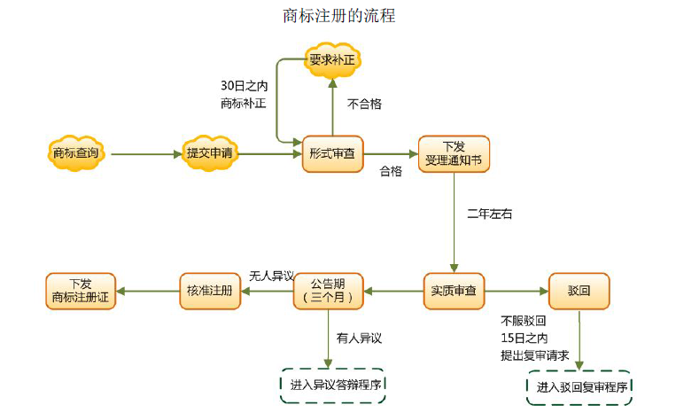 2021年山西商标注册申请怎么办理？有哪些流程？