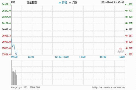 香港恒指午间休盘跌0.54%，阿里巴巴、美团跌超3%