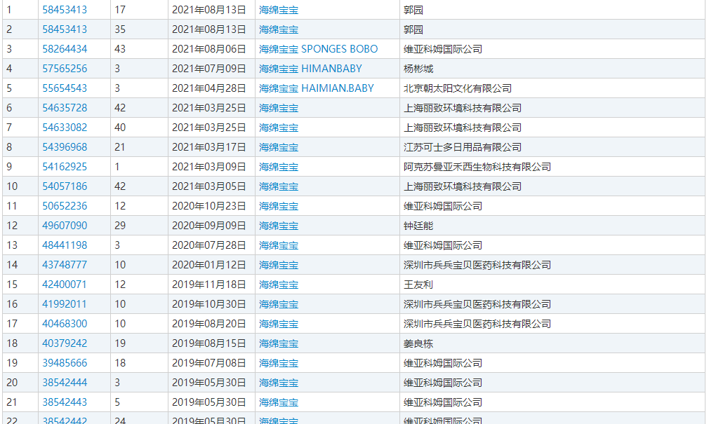 贵州发现6亿岁海绵宝宝，海绵宝宝商标注册已达138件！