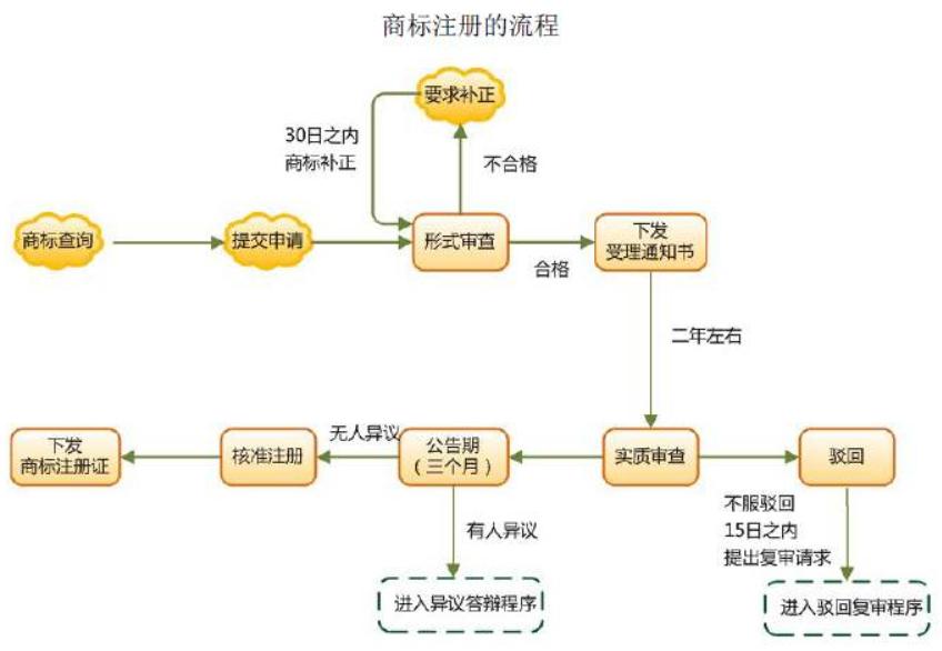 商标注册一般需要多久？都有哪些流程？