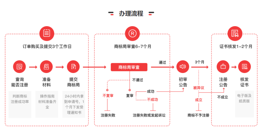 十分钟，让小白轻松学会商标注册！