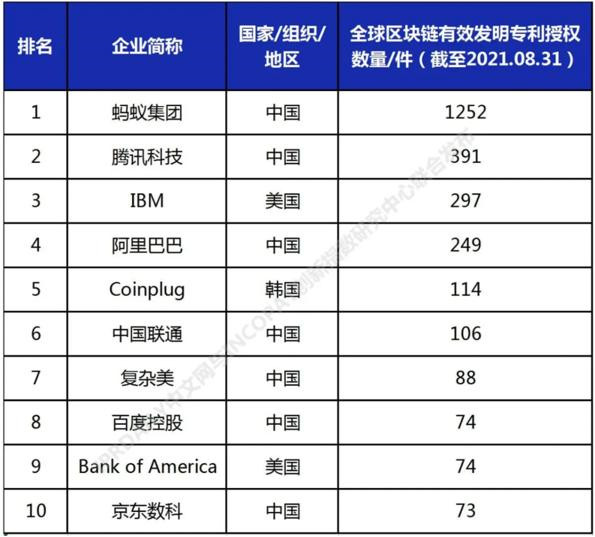 2021全球高相关度区块链授权专利排行出炉