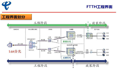 标鸽知产了解到中国电信：十三五期间全面完成FTTH光接入网改造升级