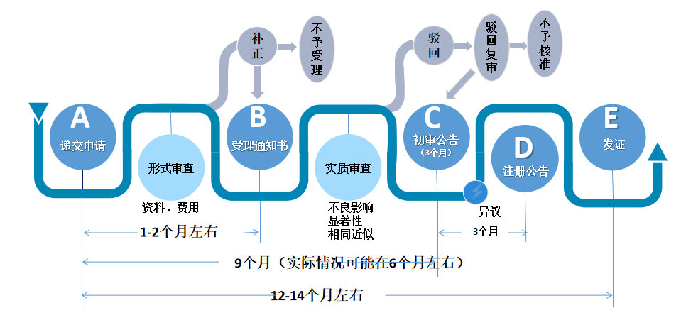 河南商标注册流程是怎样的？需要什么材料？