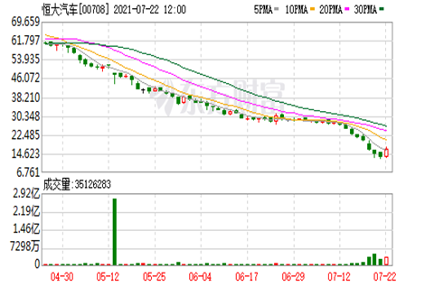 构卓了解到：恒大汽车涨幅扩大至超30%