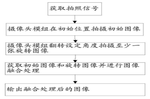 京东方申请屏下摄像新专利，专利申请一般需要多长时间？