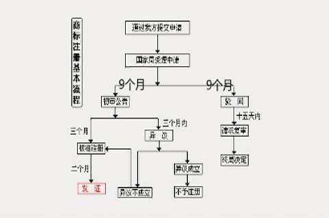 2021年商标注册需要多久下来？商标注册申请流程是什么？