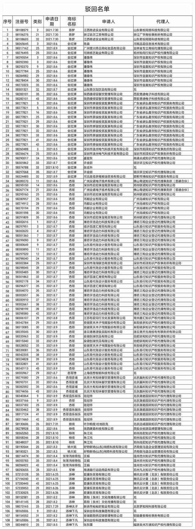 国家知识产权局：依法驳回“杨倩”“陈梦”“全红婵”等109件商标注册申请，恶意抢注商标的认定标准是什么？