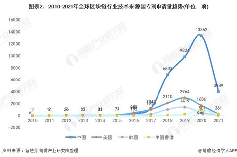 中国区块链专利申请量全球第一，专利取得的实质条件有哪些？