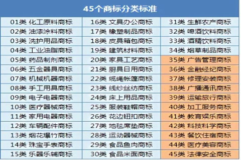 商标注册类别怎么选？商标注册小类别怎么选？