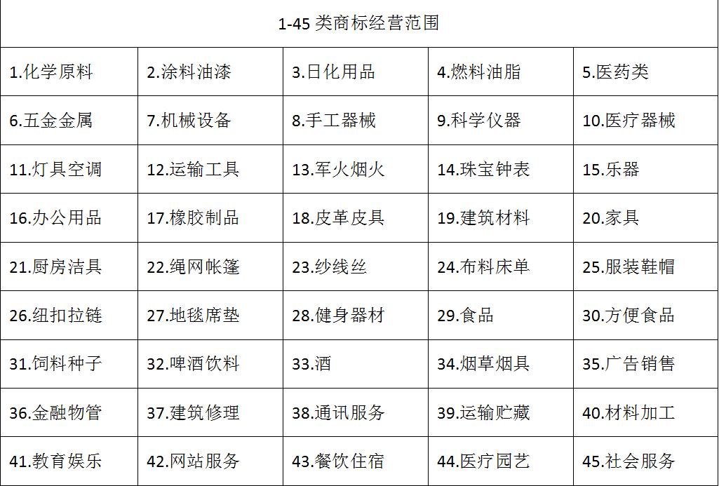 注册商标项目分类哪些类？商标类目表45类详细