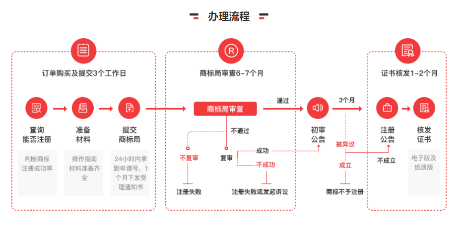 商标注册一般需要多久？都有哪些流程？