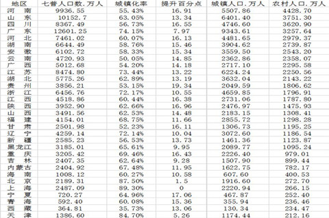 中国城市人口大数据：91市超500万人，山东数量最多