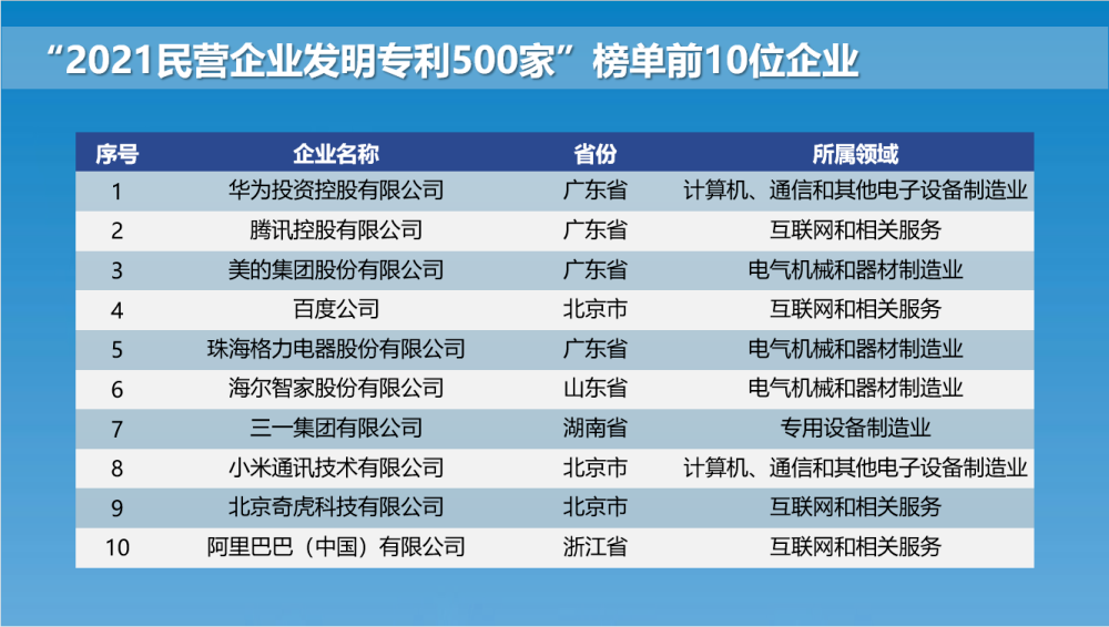 广东包揽民营企业发明专利榜前三，申请发明专利需要注意什么？