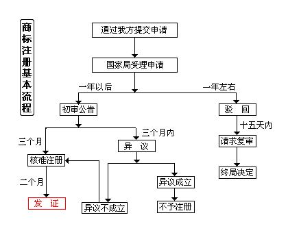 商标申请的流程以及注意事项包括哪些？