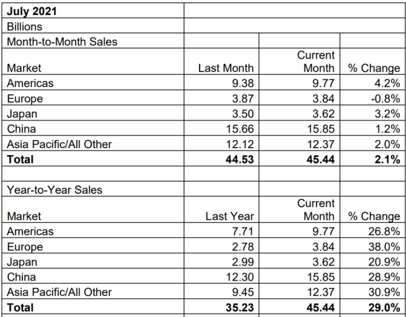 SIA：7月份中国大陆半导体销售额为158.5亿美元，半导体商标属于哪类？