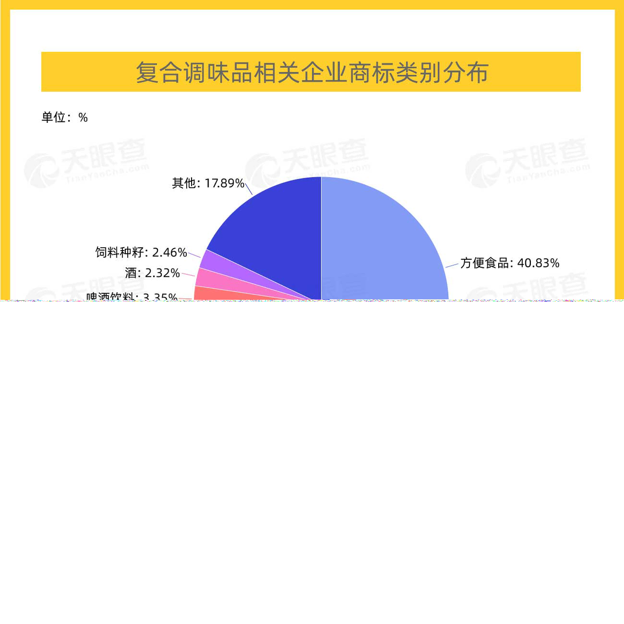 商标占比高达40%，“方便食品”成千亿复合调味品市场新发力点