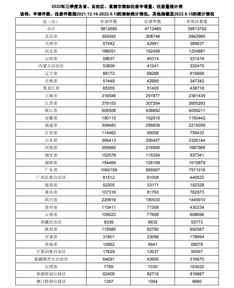 数据丨2022年三季度商标申请量超581万件，我国有效商标注册量超3951万件！