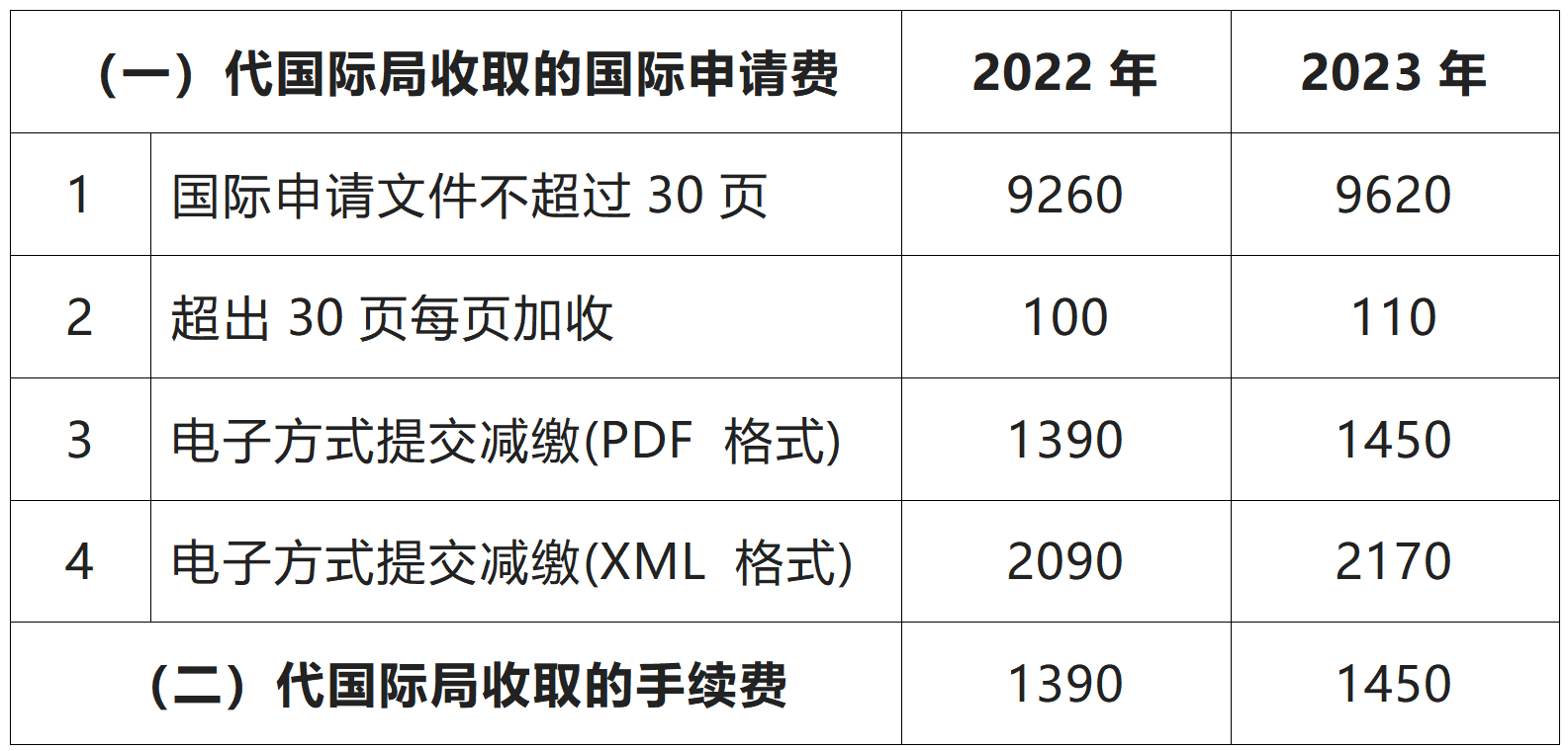 2023年1月1日起，PCT申请国际阶段费用上涨