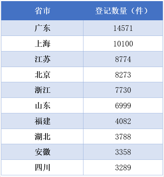 2022年2月全国软件著作权登机9万件！广东第一，上海第二！