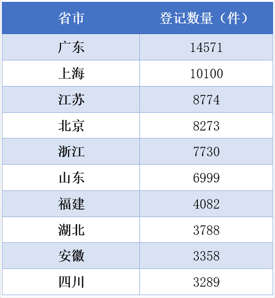 2022年2月全国软件著作权登机9万件！广东**，上海第二！