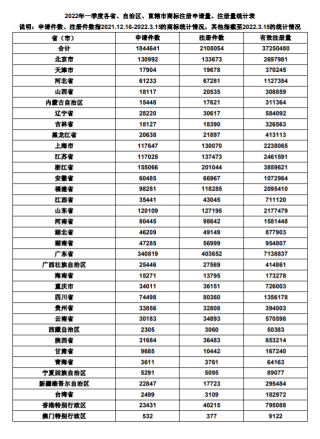 数据丨2022年一季度全国商标申请量超184万件